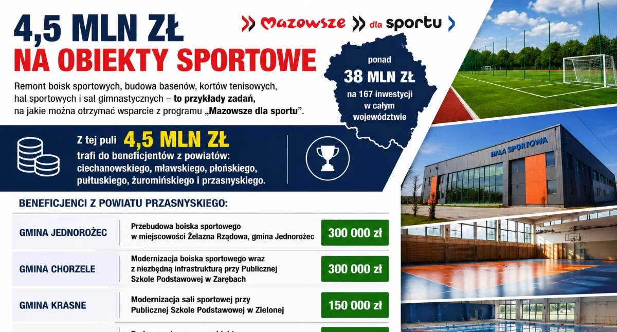 Samorządy Gminne, Ponad milion złotych Powiatu Przasnyskiego Cztery sportowe inwestycje dofinansowaniem Mazowsza - zdjęcie, fotografia