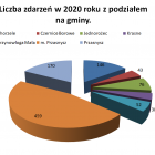 Tabela nr 1. Ogólna ilość zdarzeń z podziałem na rodzaj zdarzenia i analogiczne...