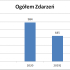 Wykres nr 2. Ogólna ilość zdarzeń w porównaniu do roku ubiegłego.