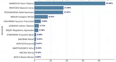 Wybory prezydenckie 2025 – jak głosował powiat przasnyski?