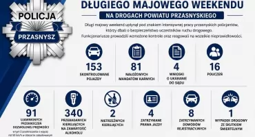 Majówka na drogach powiatu przasnyskiego: setki kontroli i jeden tragiczny finał