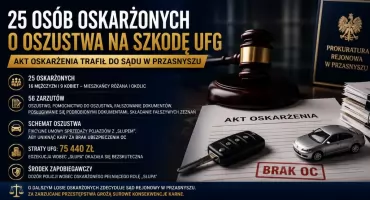 25 osób oskarżonych o oszustwa na szkodę UFG. Akt oskarżenia trafił do sądu w Przasnyszu