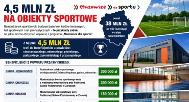 Ponad milion złotych dla Powiatu Przasnyskiego. Cztery sportowe inwestycje z dofinansowaniem z Mazowsza